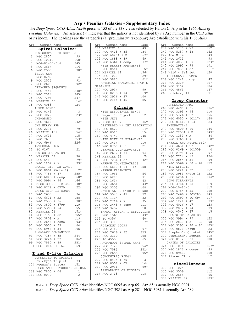 Arp's Peculiar Galaxies - Supplementary Index the Deep Space CCD Atlas: North Presents 153 of the 338 Views Selected by Halton C