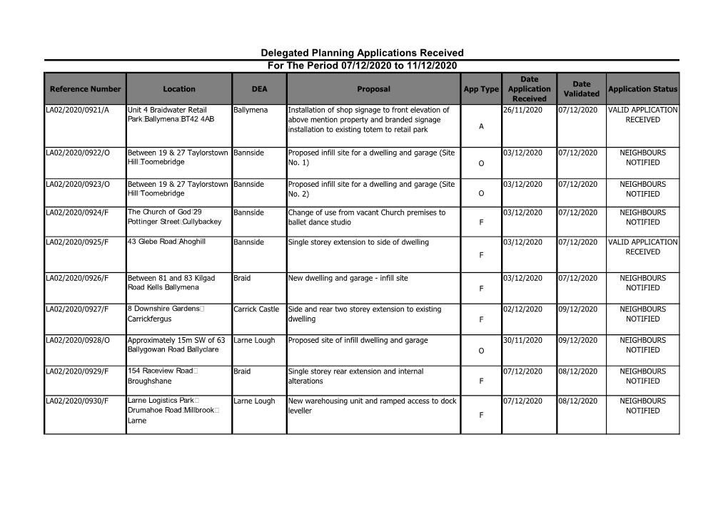 Delegated Planning Applications Received 7 to 11 December 2020