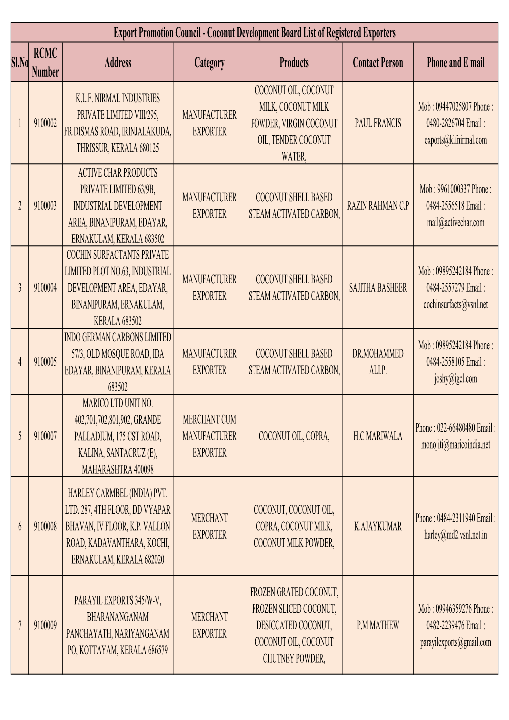 Exporters List