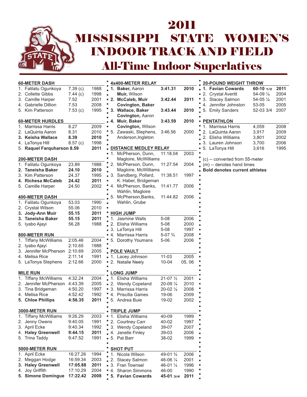 2011 MISSISSIPPI STATE WOMEN's INDOOR TRACK and FIELD All