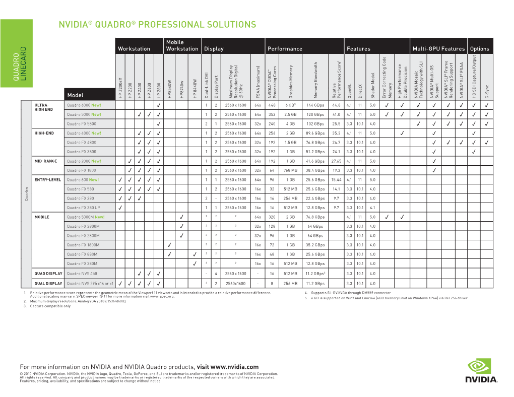 Nvidia® Quadro® Professional Solutions