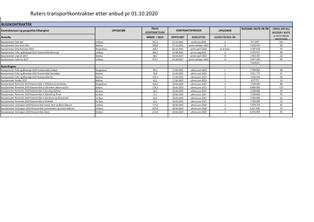 Ruters Transportkontrakter Etter Anbud Pr 01.10.2020