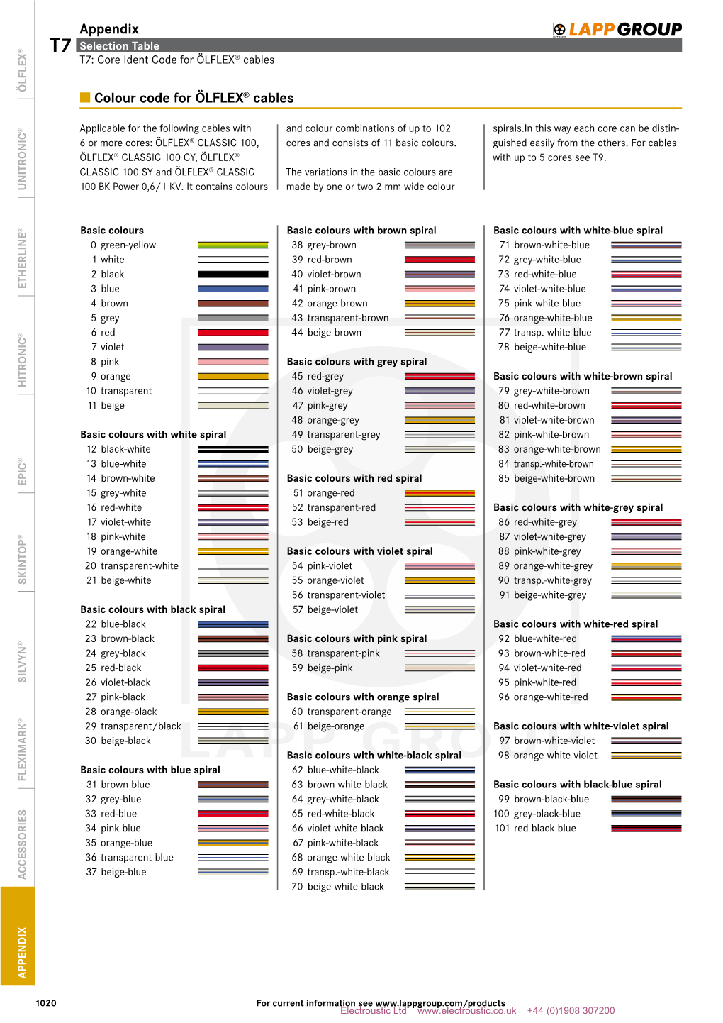 Appendix Colour Code for ÖLFLEX® Cables