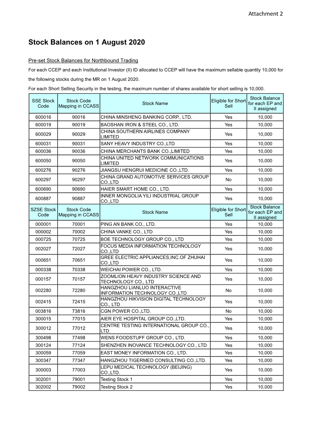 Stock Balances on 1 August 2020