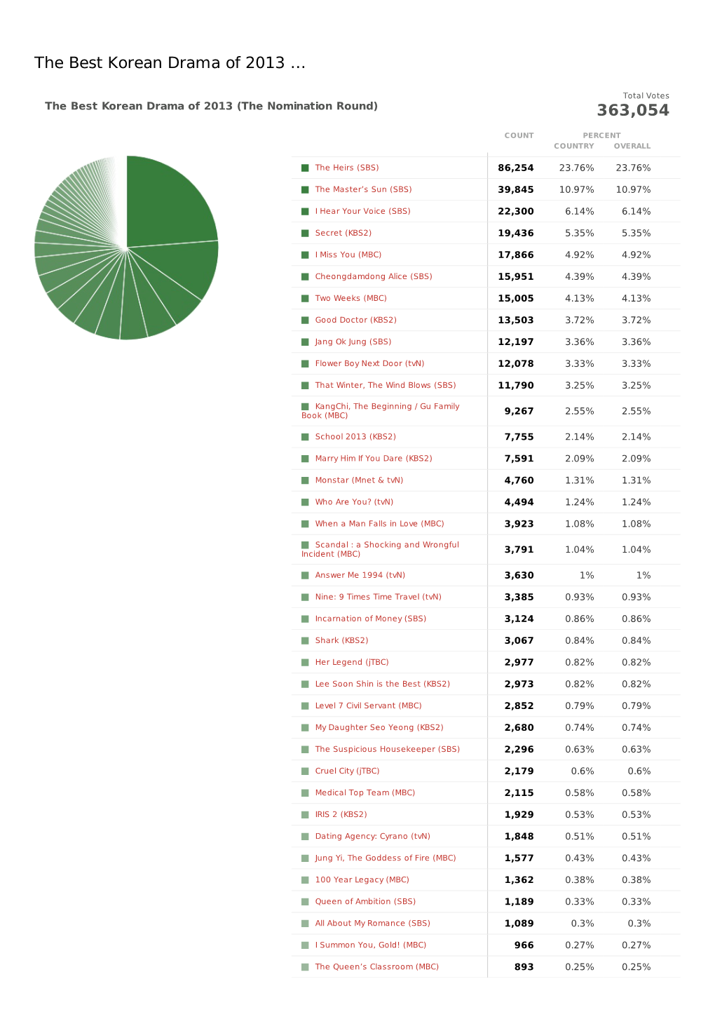 'The Best Korean Drama of 2013 ' Voting Results