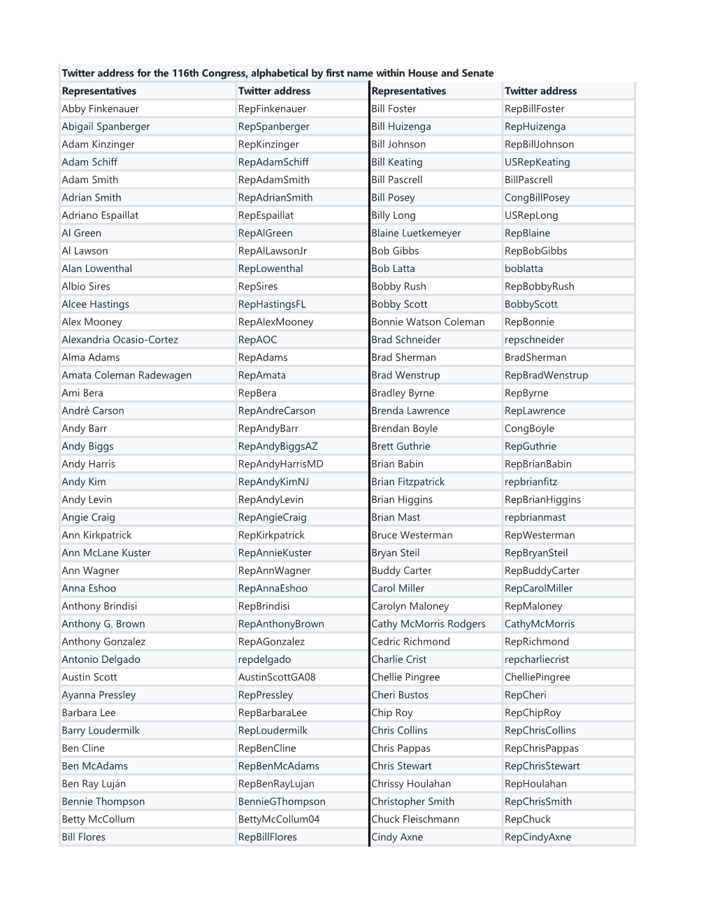 116Th Congress Twitter Addresses.Pdf