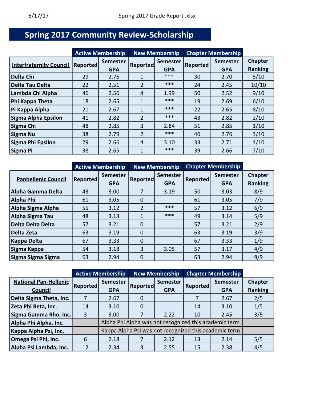 Spring 2017 Grade Report .Xlsx