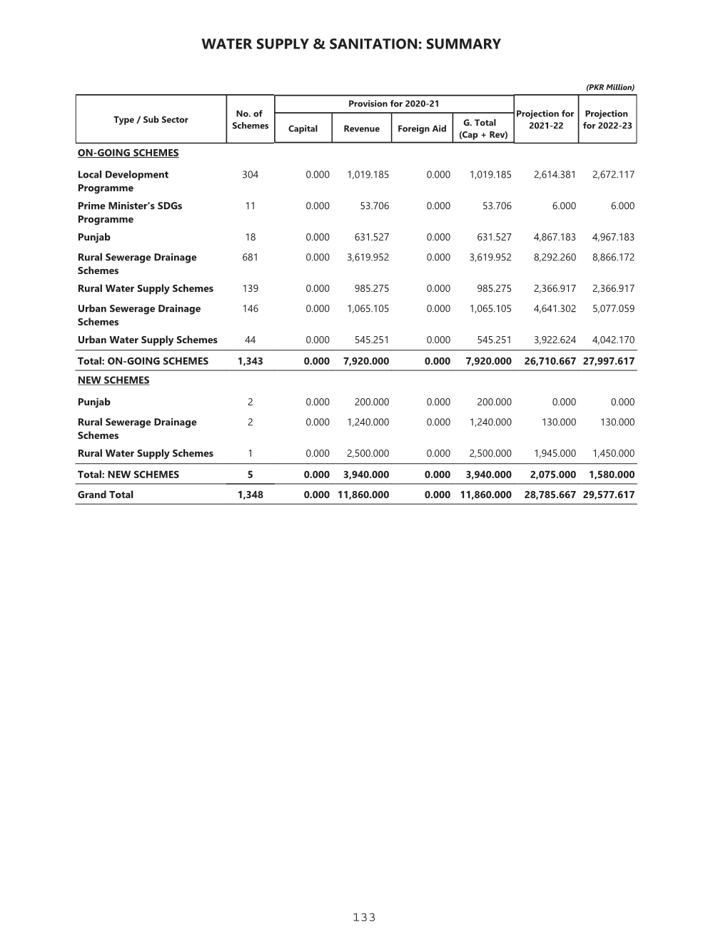 Water Supply & Sanitation: Summary