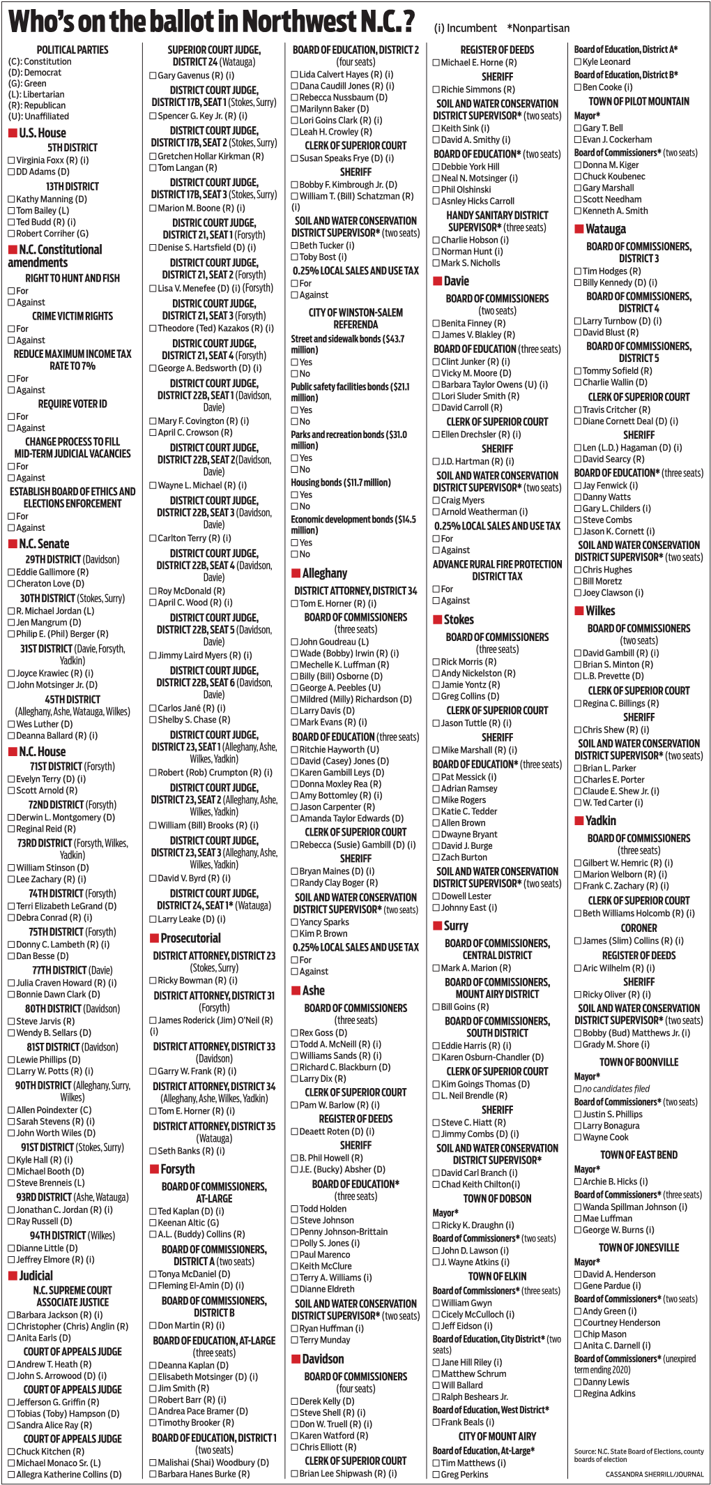 Who's on the Ballot in Northwest N.C.? (I) Incumbent *Nonpartisan