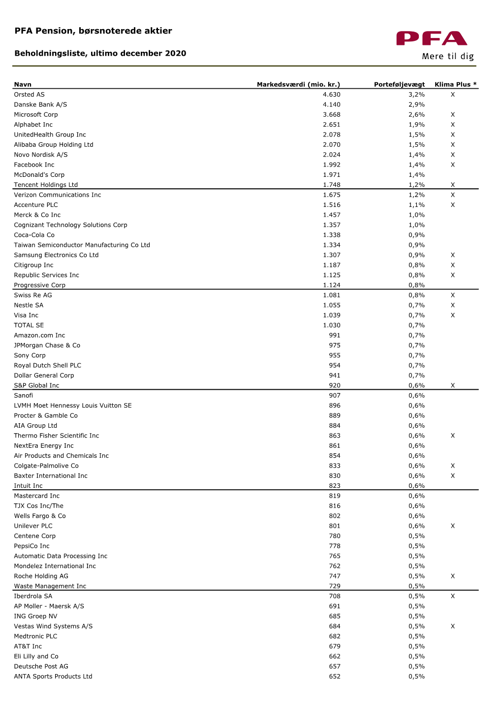 PFA Pension, Børsnoterede Aktier