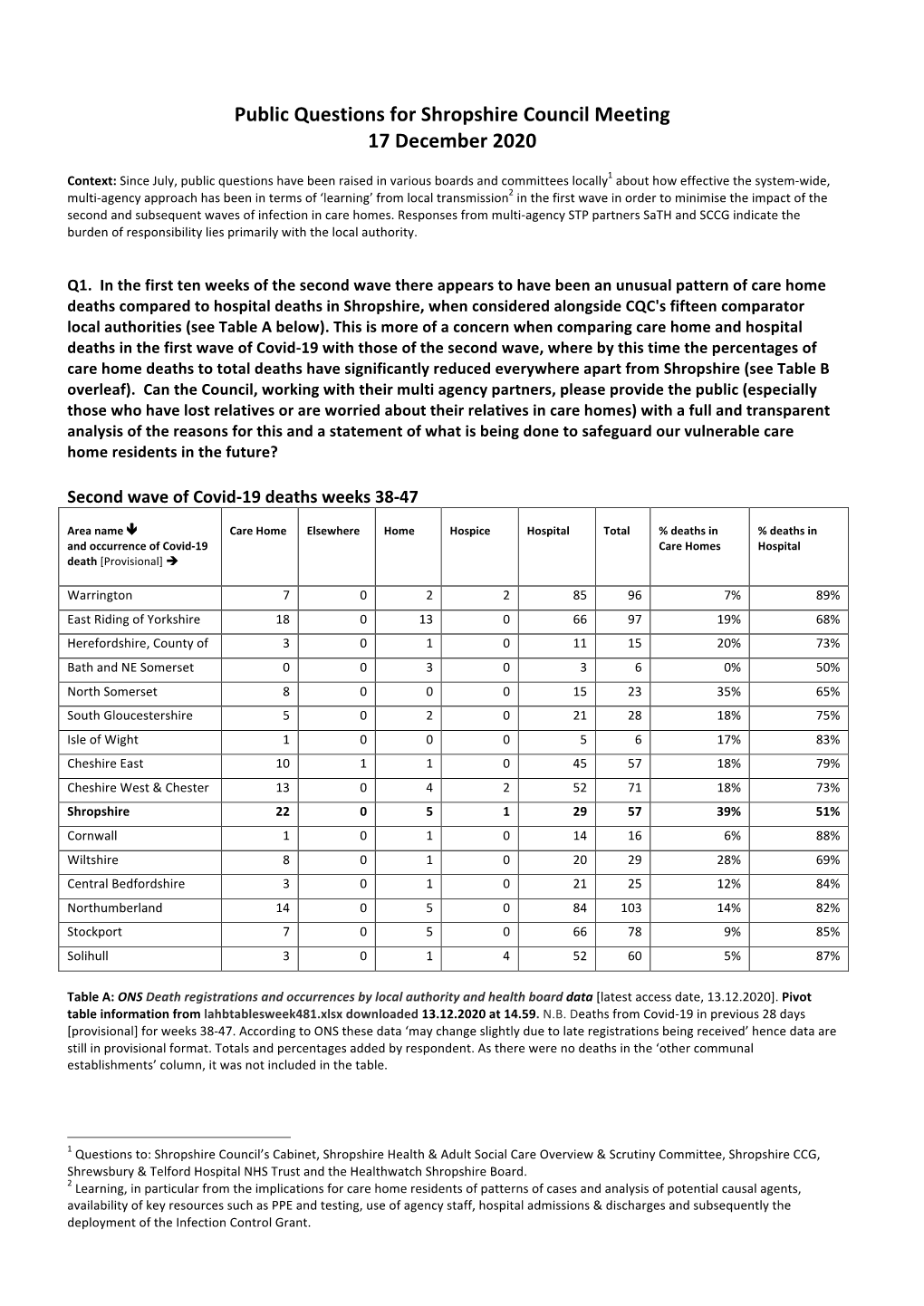 Public Questions for Shropshire Council Meeting 17 December 2020