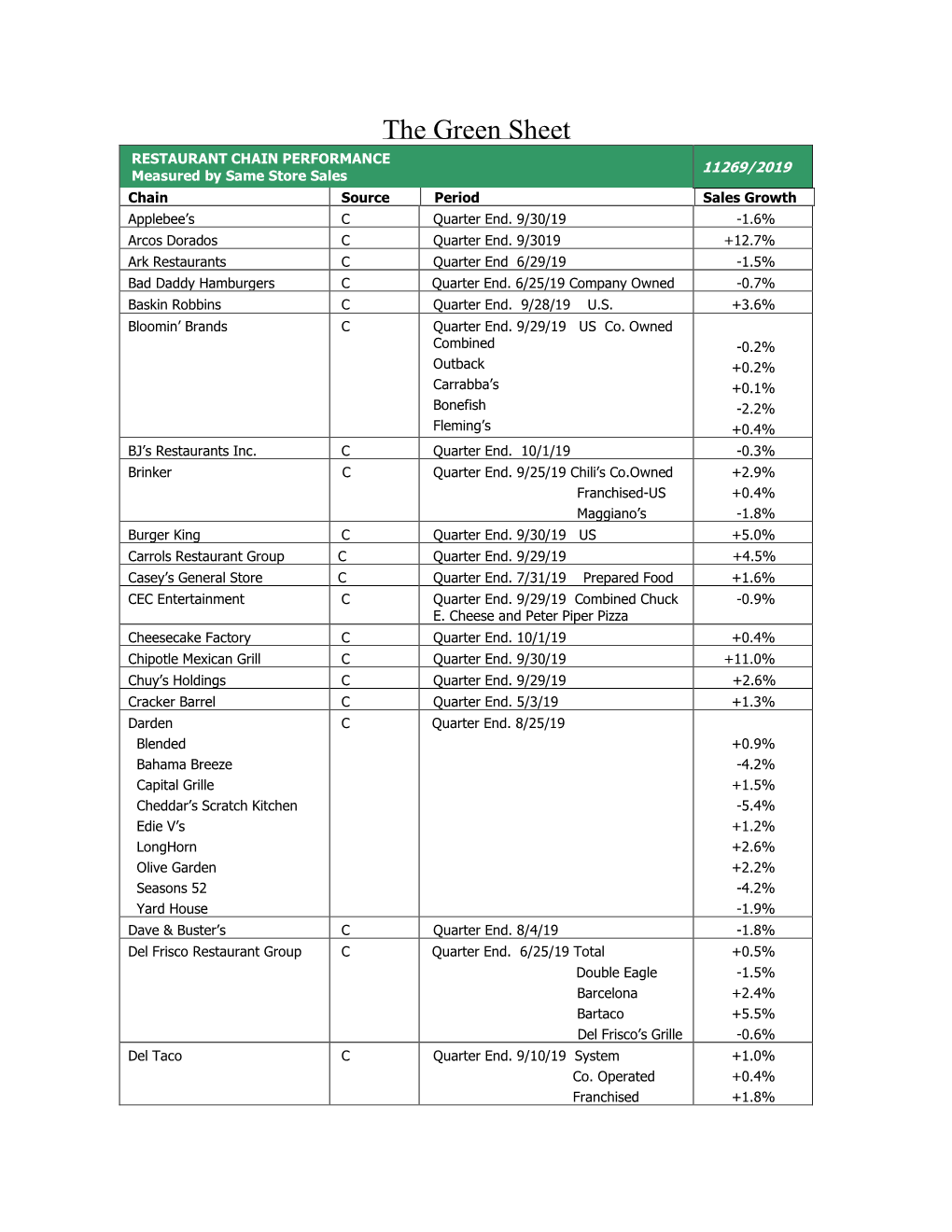 The Green Sheet RESTAURANT CHAIN PERFORMANCE 11269/2019 Measured by Same Store Sales Chain Source Period Sales Growth Applebee’S C Quarter End