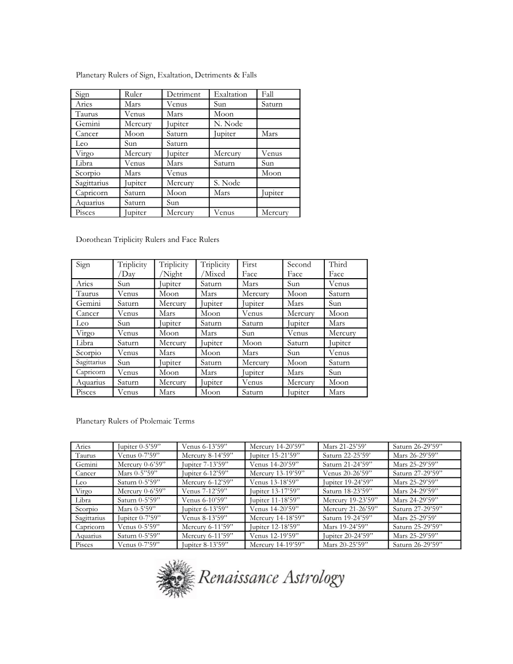 Planetary Rulers of Sign, Exaltation, Detriments & Falls