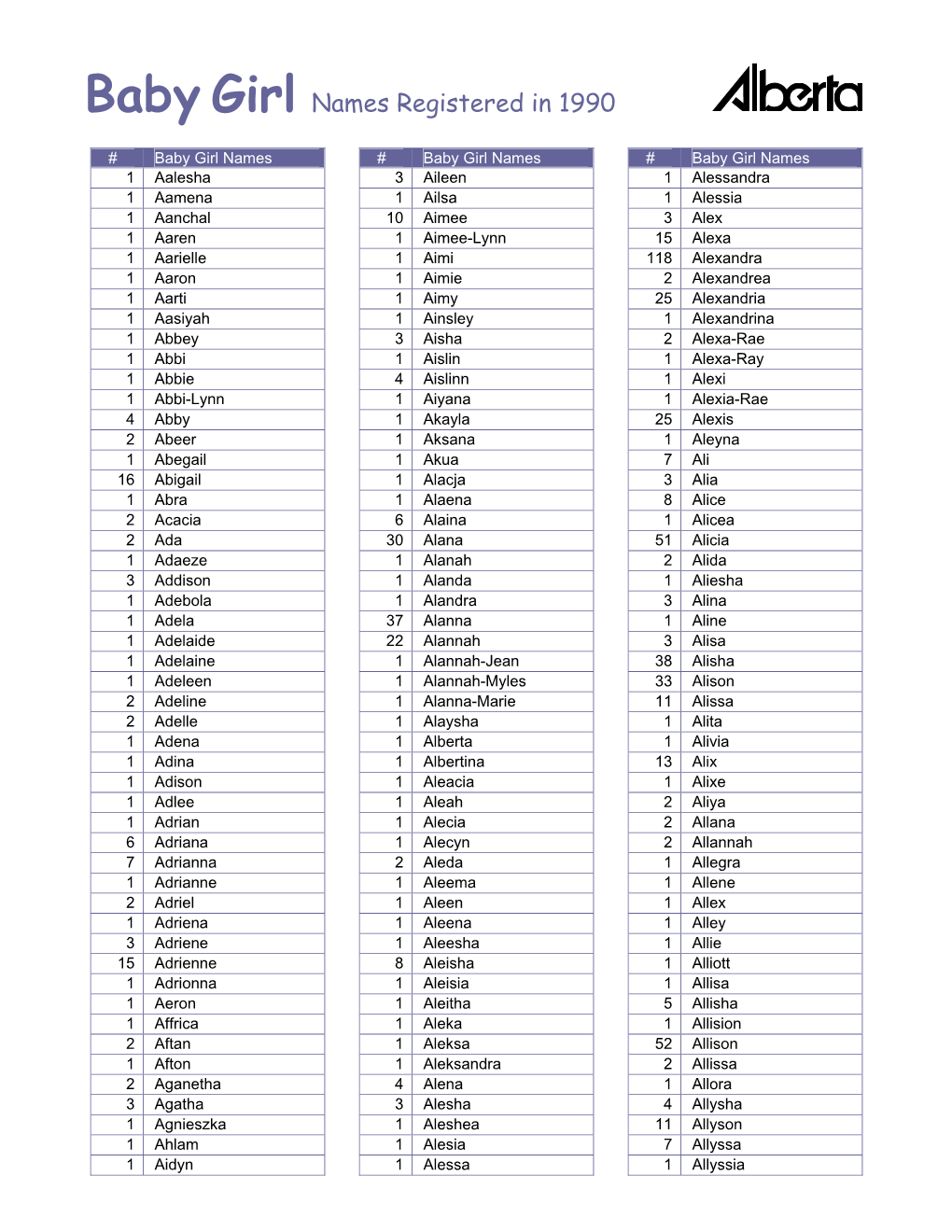 Girl Names Registered in 1990