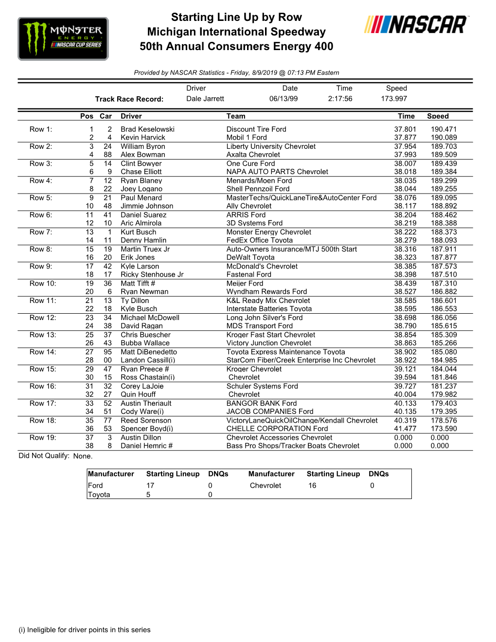 Starting Lineup Dnqs Manufacturer Starting Lineup Dnqs Ford 17 0 Chevrolet 16 0 Toyota 5 0