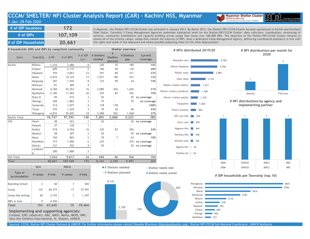 CCCM/ SHELTER/ NFI Cluster Analysis Report (CAR) - Kachin/ NSS, Myanmar 1 Jan- 29 Feb 2020