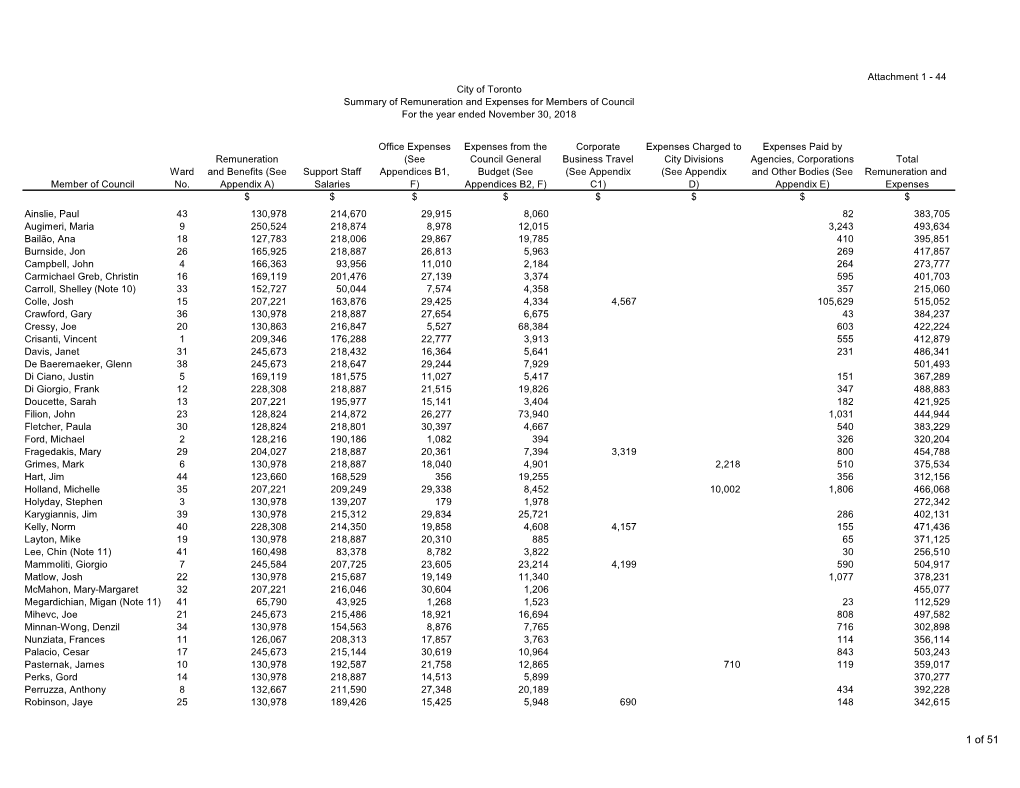 Remuneration and Expenses of Members of Council Paid by Agencies, Corporations and Other Bodies for January 1, 2018 to November 30, 2018