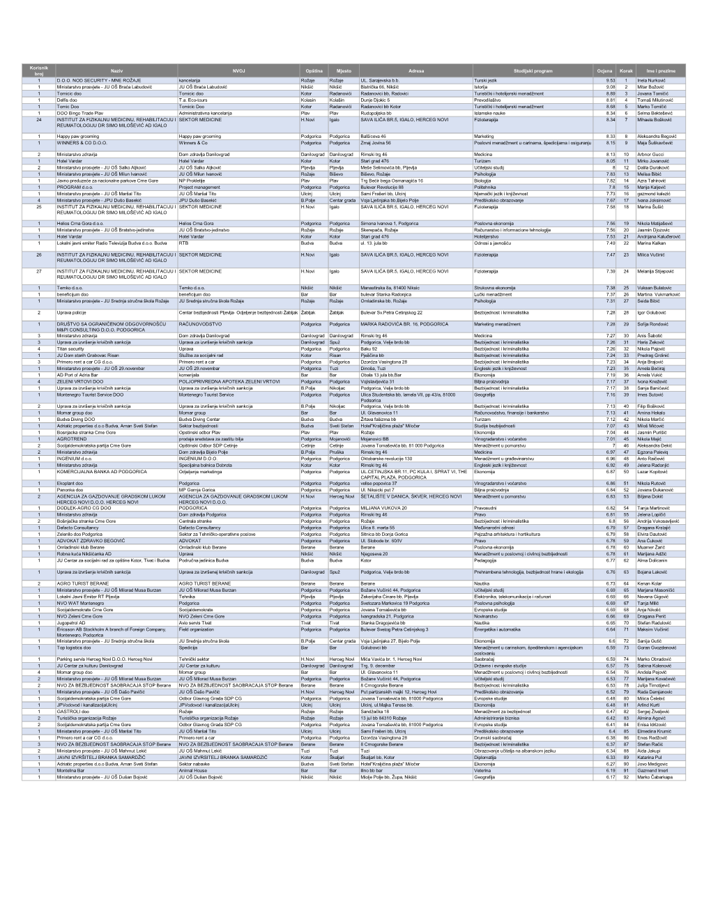 Korisnik Broj Naziv NVOJ Opština Mjesto Adresa Studijski Program