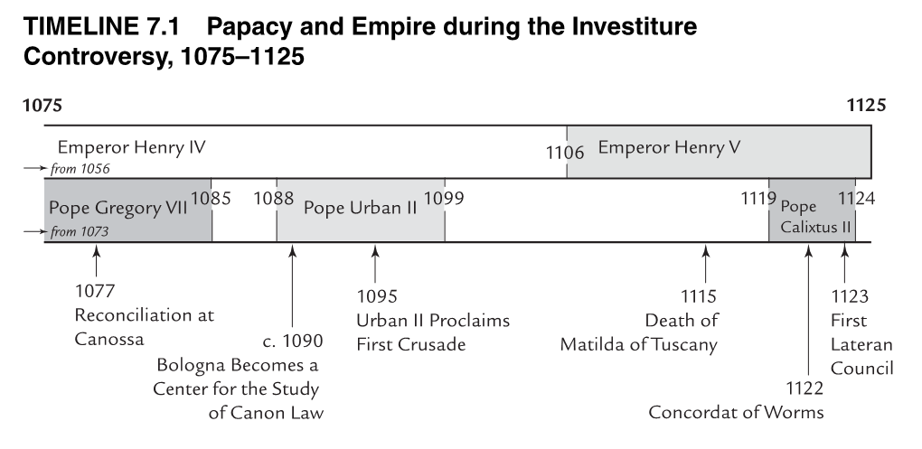 TIMELINE 7.1 Papacy and Empire During the Investiture Controversy, 1075–1125