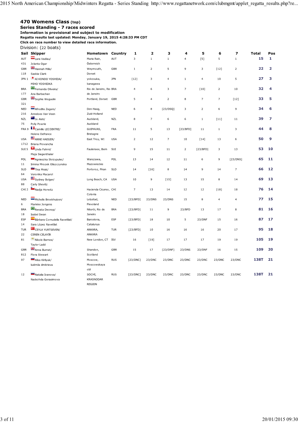 2015 North American Championship/Midwinters Regatta - Series Standing