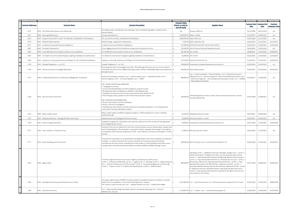 Welwyn Hatfield Borough Council Contracts Register