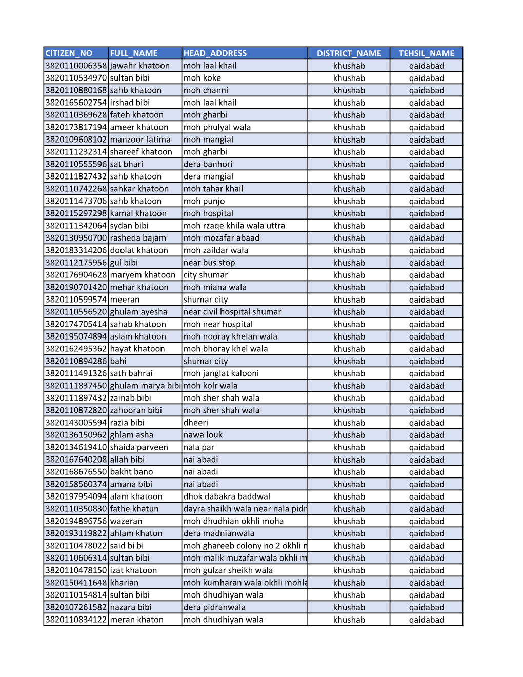 CITIZEN NO FULL NAME HEAD ADDRESS DISTRICT NAME TEHSIL NAME 3820110006358 Jawahr Khatoon Moh Laal Khail Khushab Qaidabad 3820110