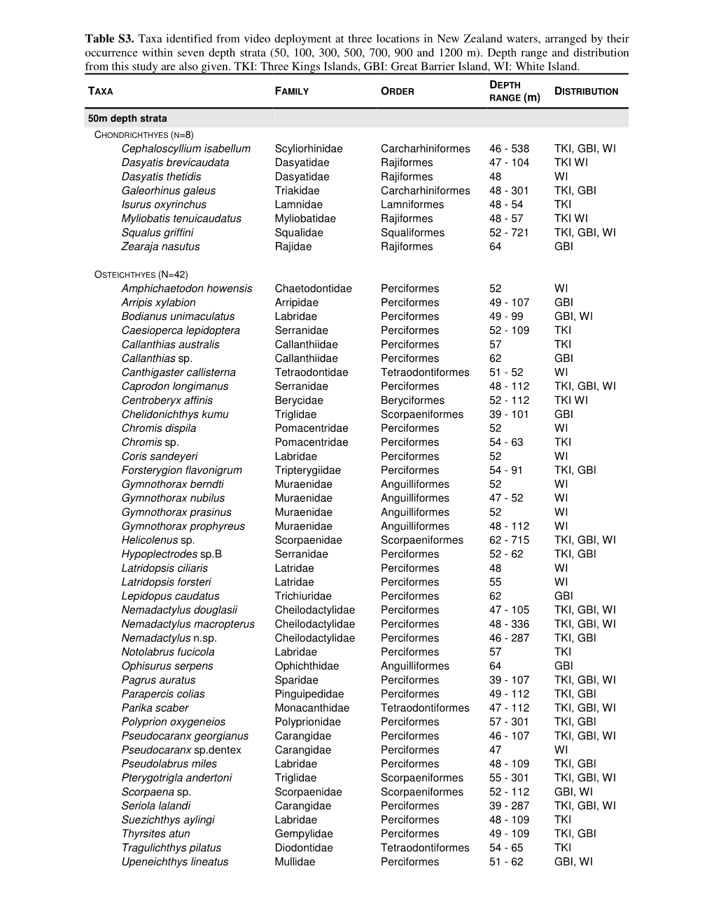 Table S3. Taxa Identified from Video Deployment At