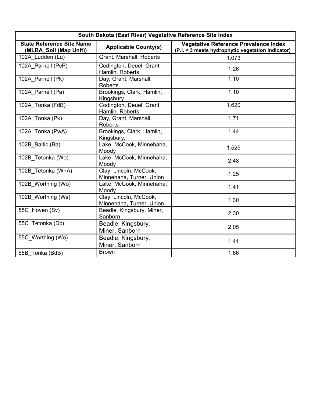 Major Land Resource Area 54 Rolling Soft Shale Plain Ecological Site Index