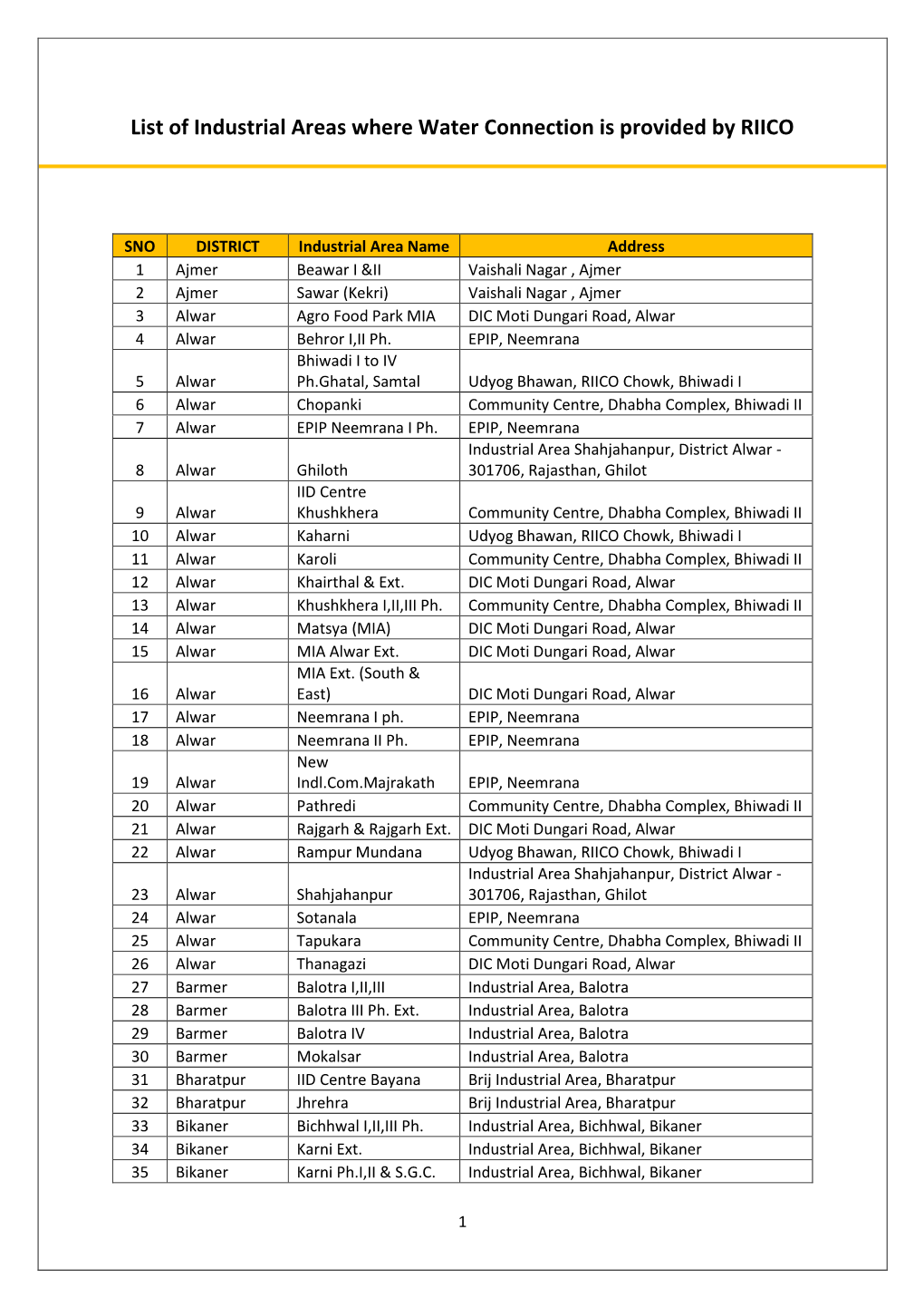 List of Industrial Areas Where Water Connection Is Provided by RIICO