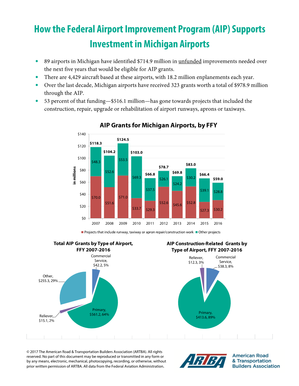 How the Federal Airport Improvement Program (AIP) Supports Investment in Michigan Airports