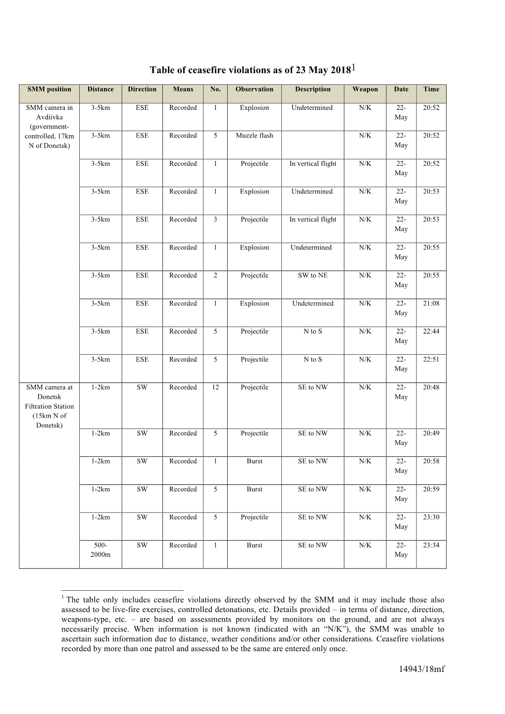 Table of Ceasefire Violations As of 23 May 2018 1