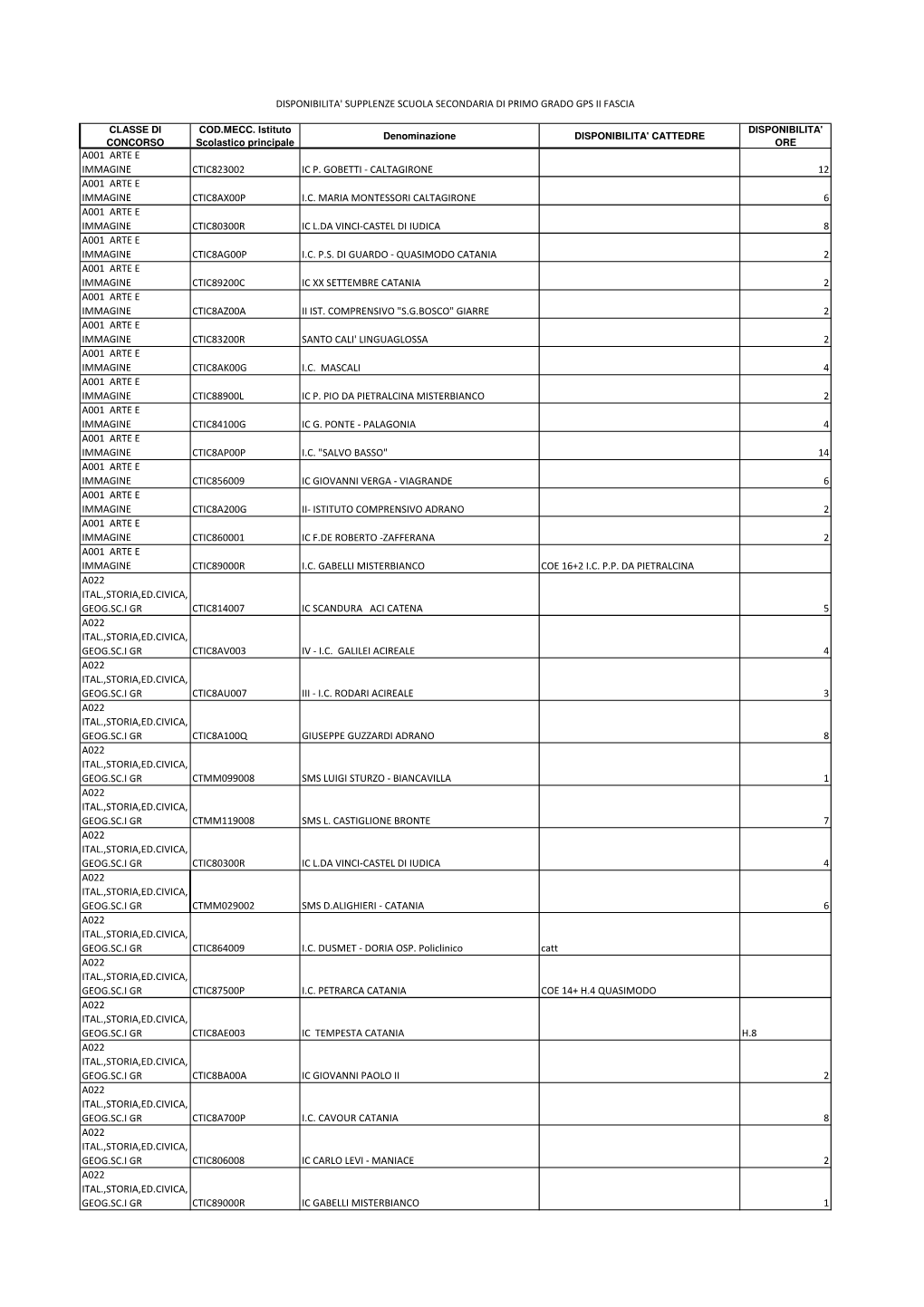 Disponibilità Supplenze Posti Comuni Secondaria Di Primo