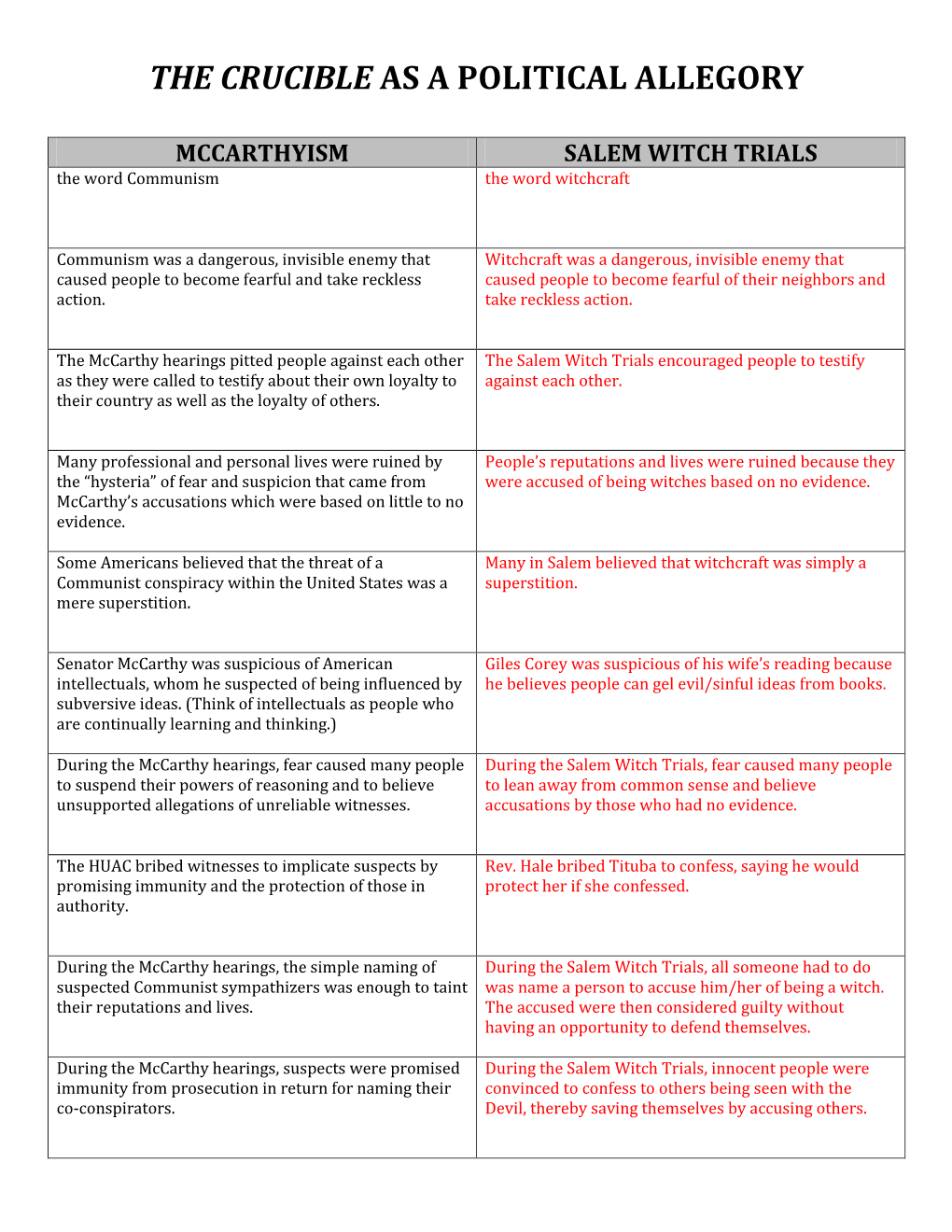 The Crucible As a Political Allegory