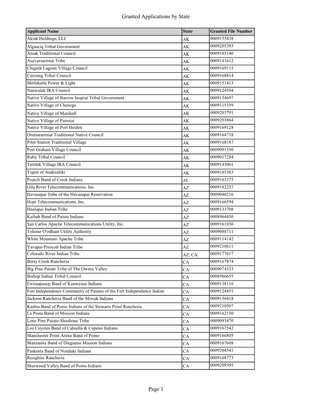 Granted Applications by State Page 1