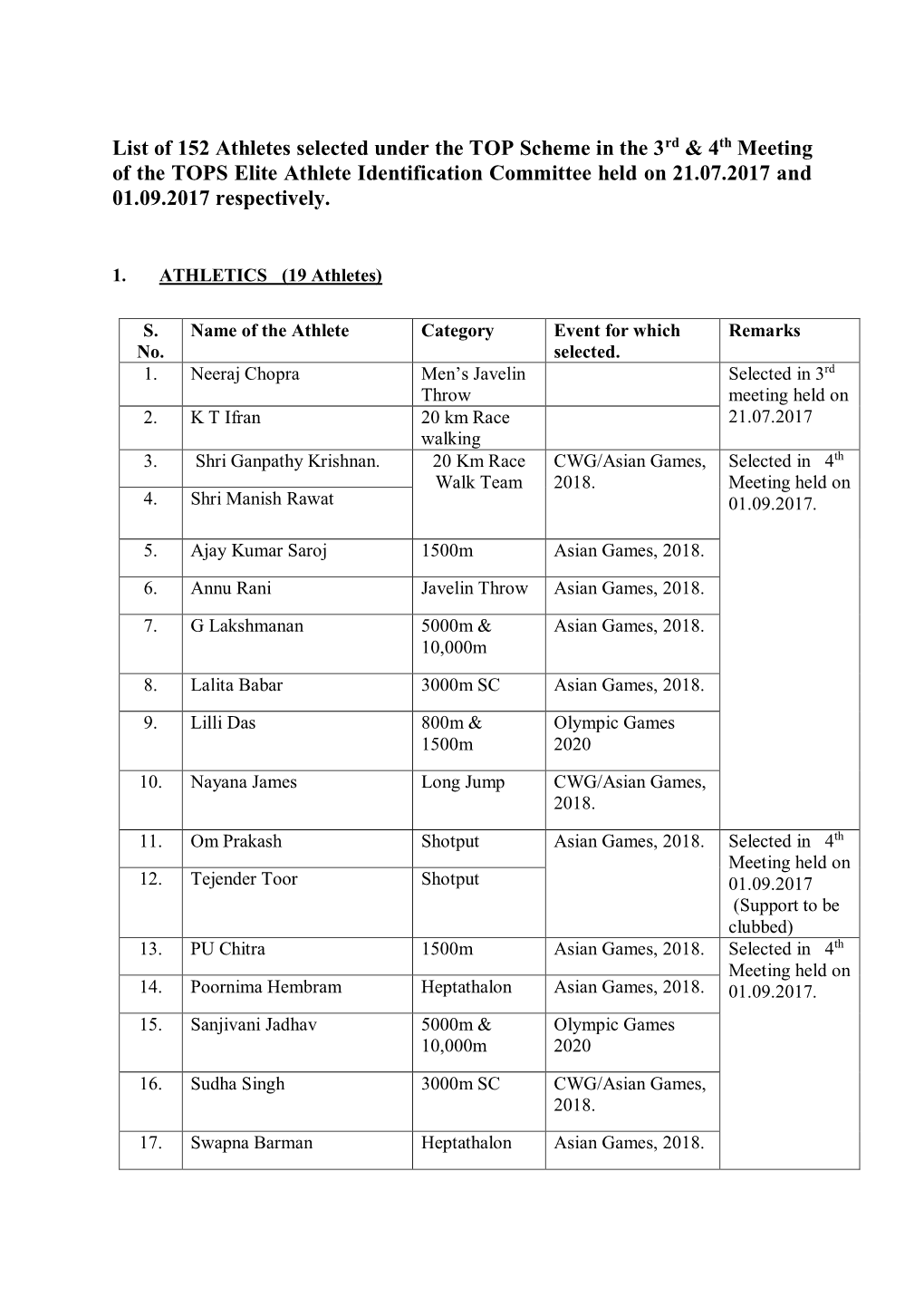 List of 152 Athletes Selected Under the TOP Scheme in the 3Rd & 4Th Meeting of the TOPS Elite Athlete Identification Committ