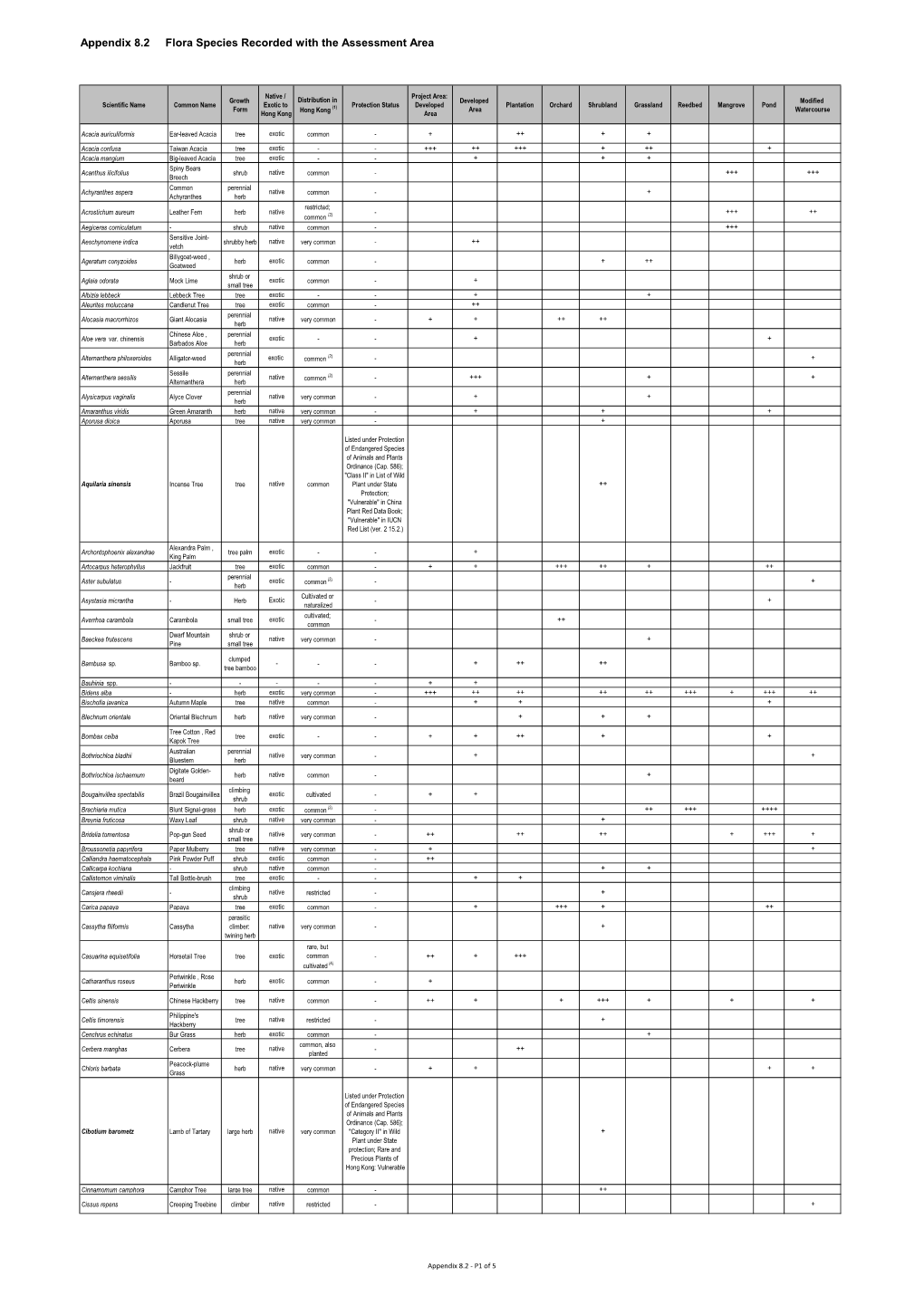 Appendix 8.2 Flora Species Recorded with the Assessment Area