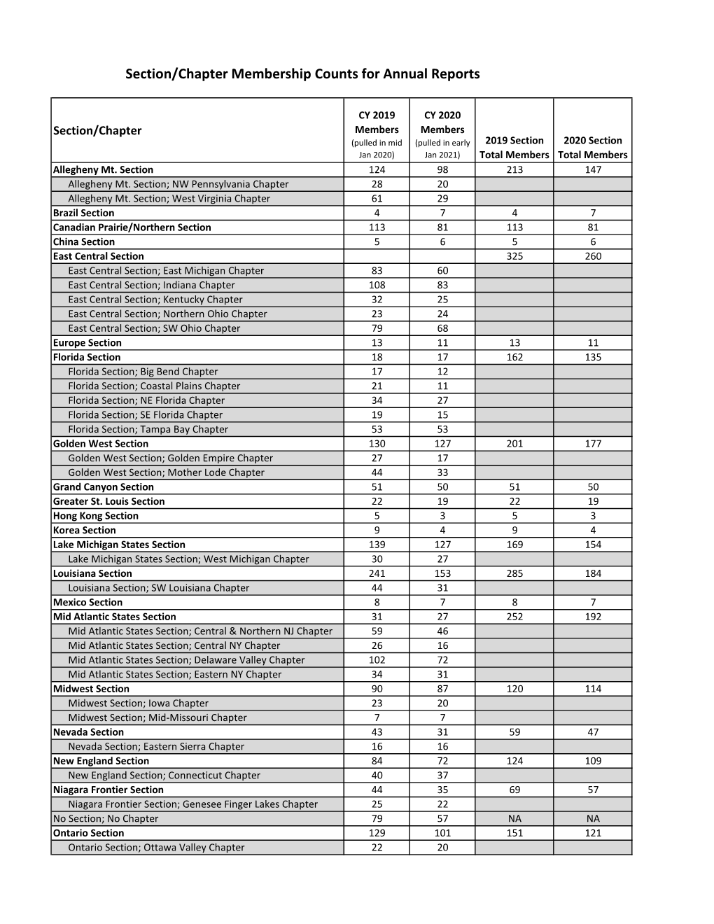 Section/Chapter Membership Counts for Annual Reports