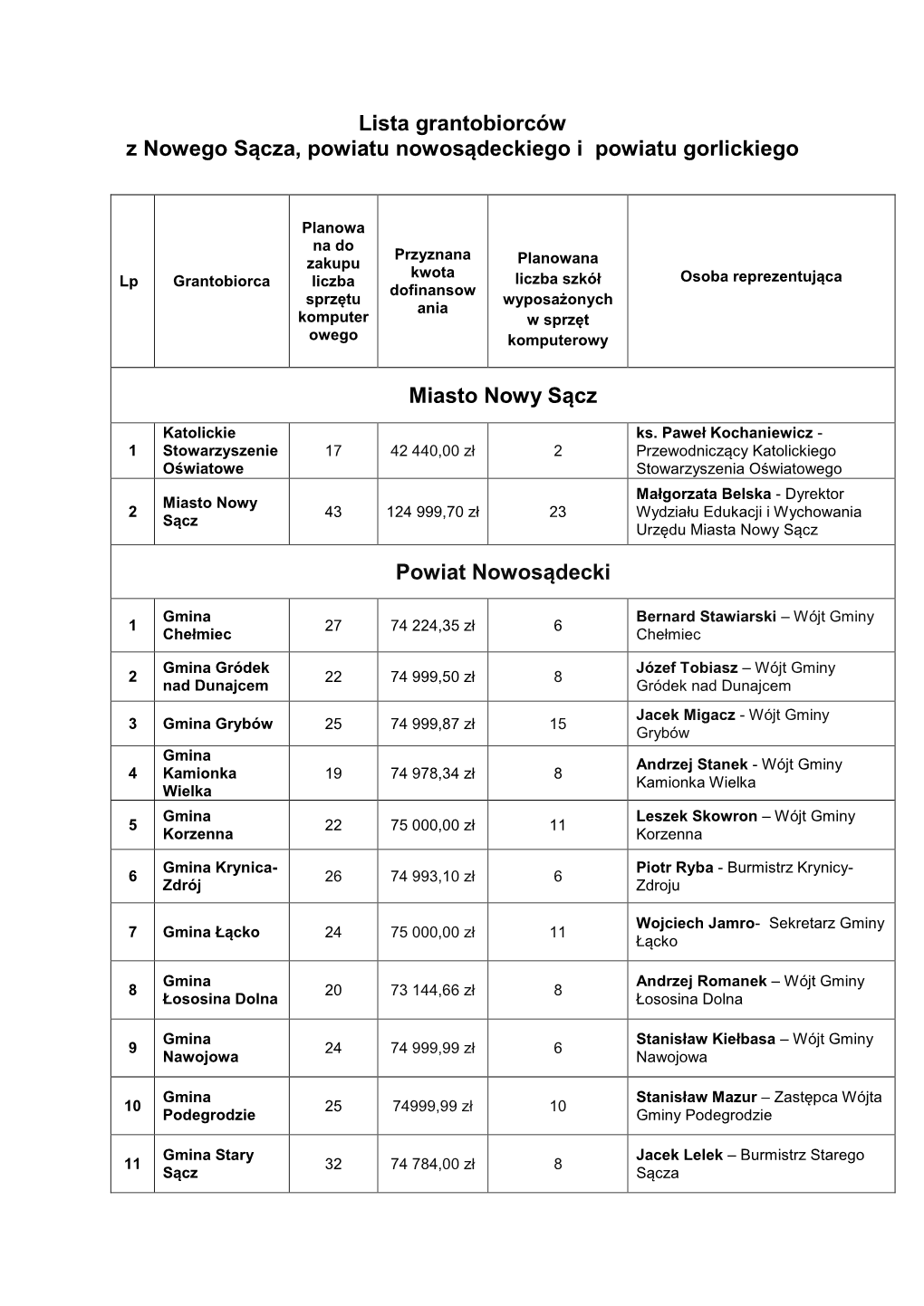 Lista Grantobiorców Z Nowego Sącza, Powiatu Nowosądeckiego I Powiatu Gorlickiego