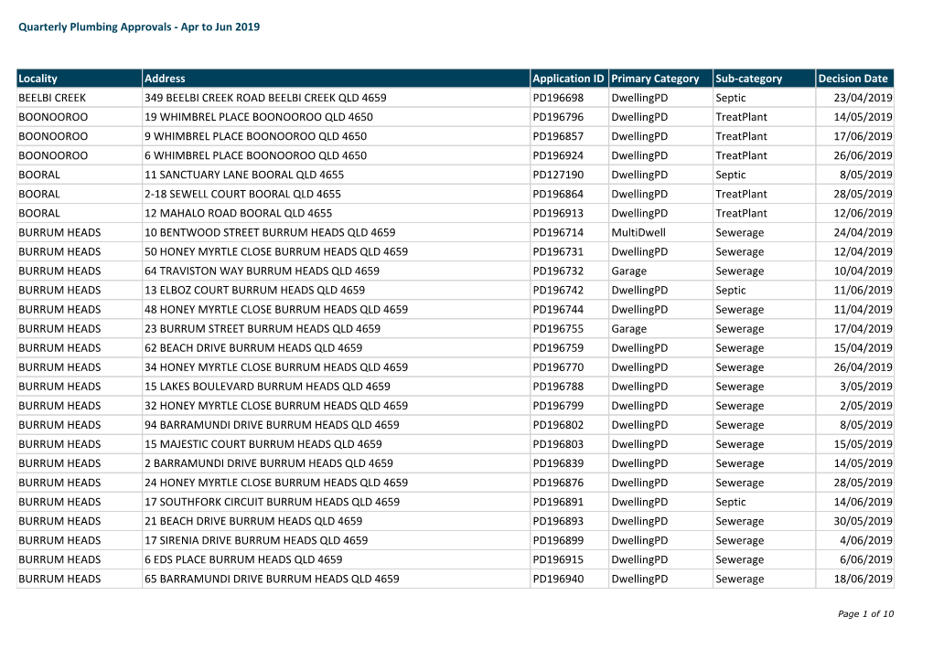 Plumbing Approvals by Locality Based on Decision Date