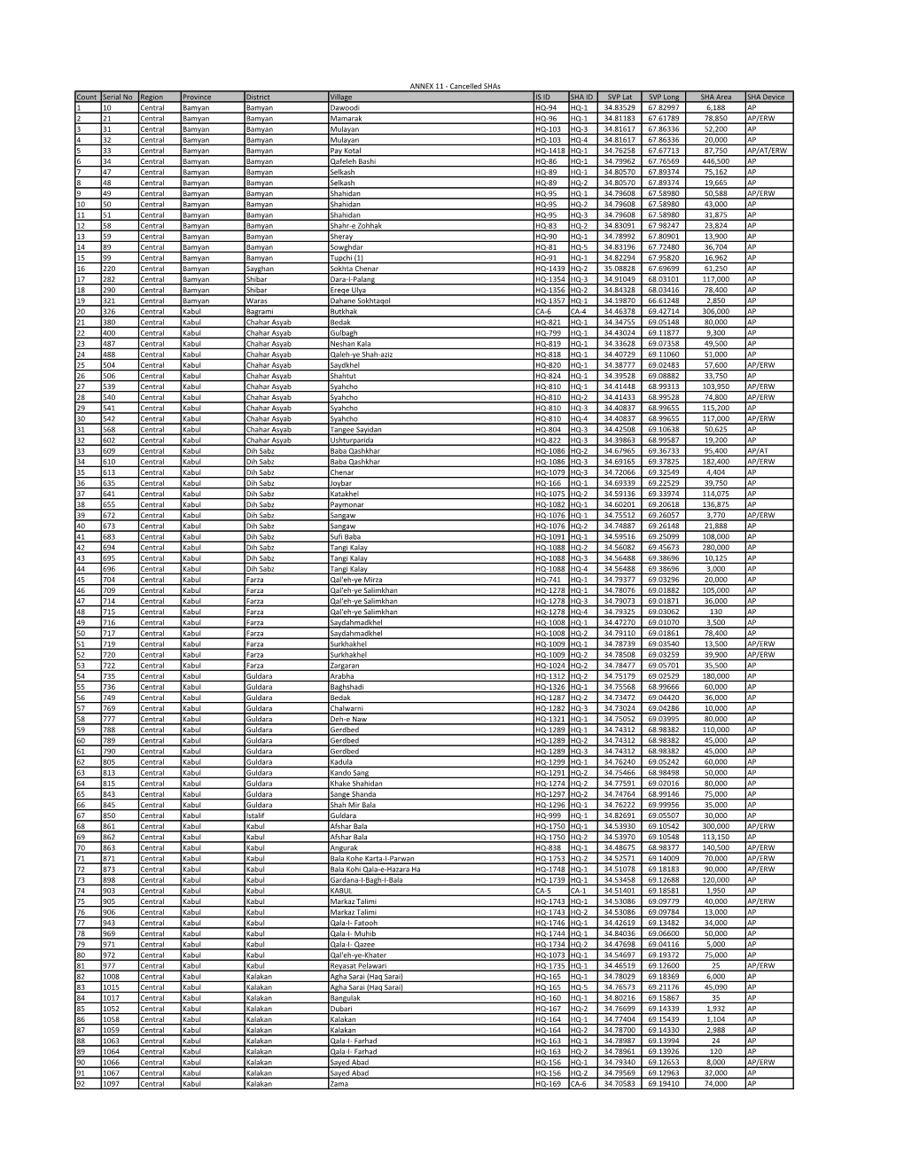 Count Serial No Region Province District Village IS ID SHA ID SVP