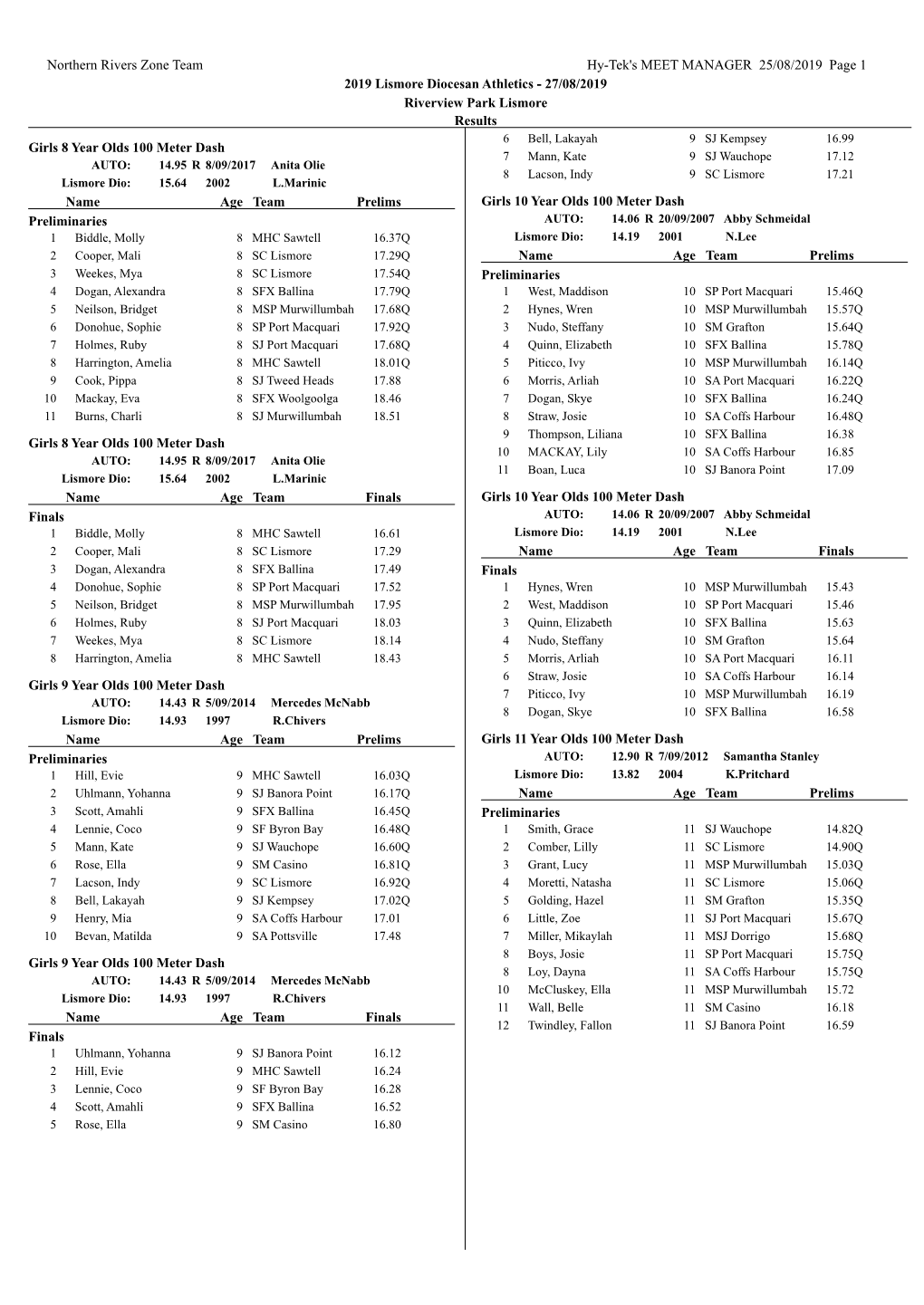 Diocesan Primary Athletics 2019 Results