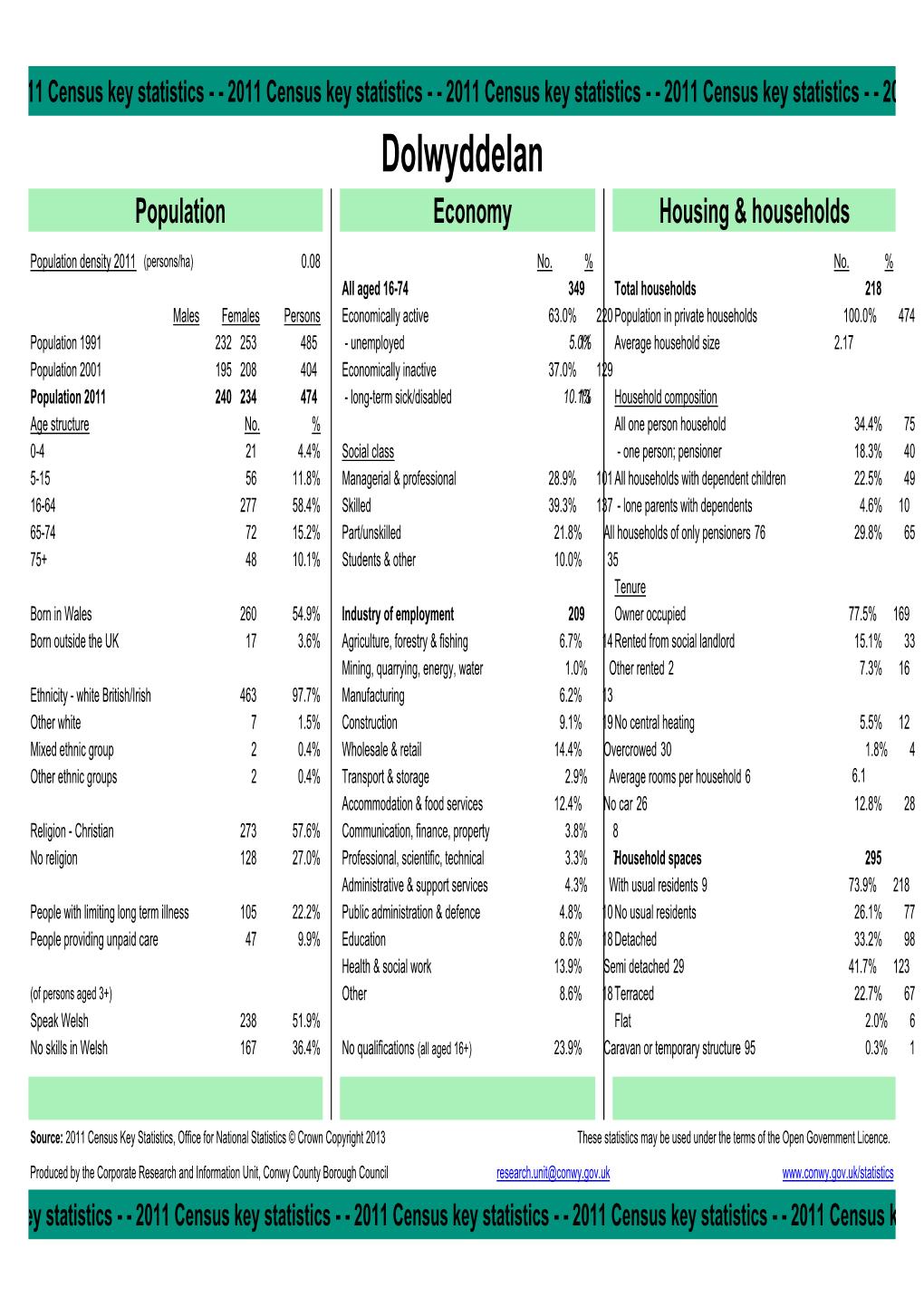 2011 Census Area Profile