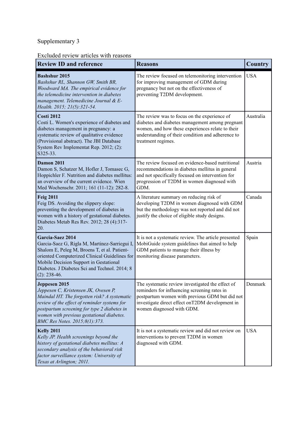 Excluded Review Articles with Reasons