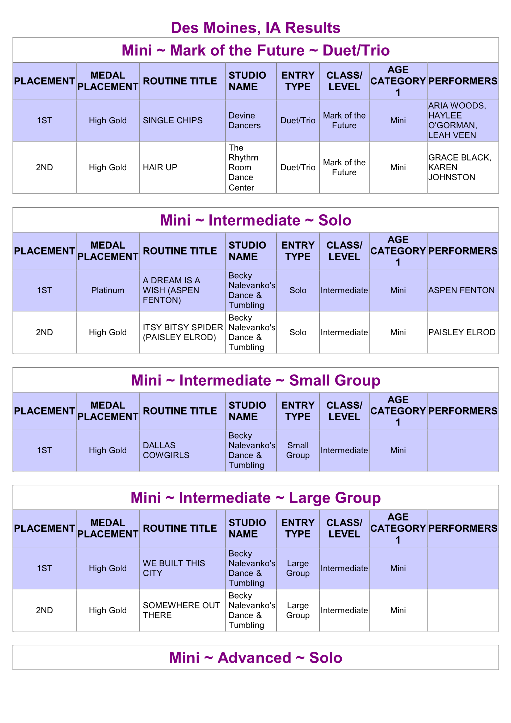 Des Moines, IA Results Mini ~ Mark of the Future ~ Duet/Trio Mini