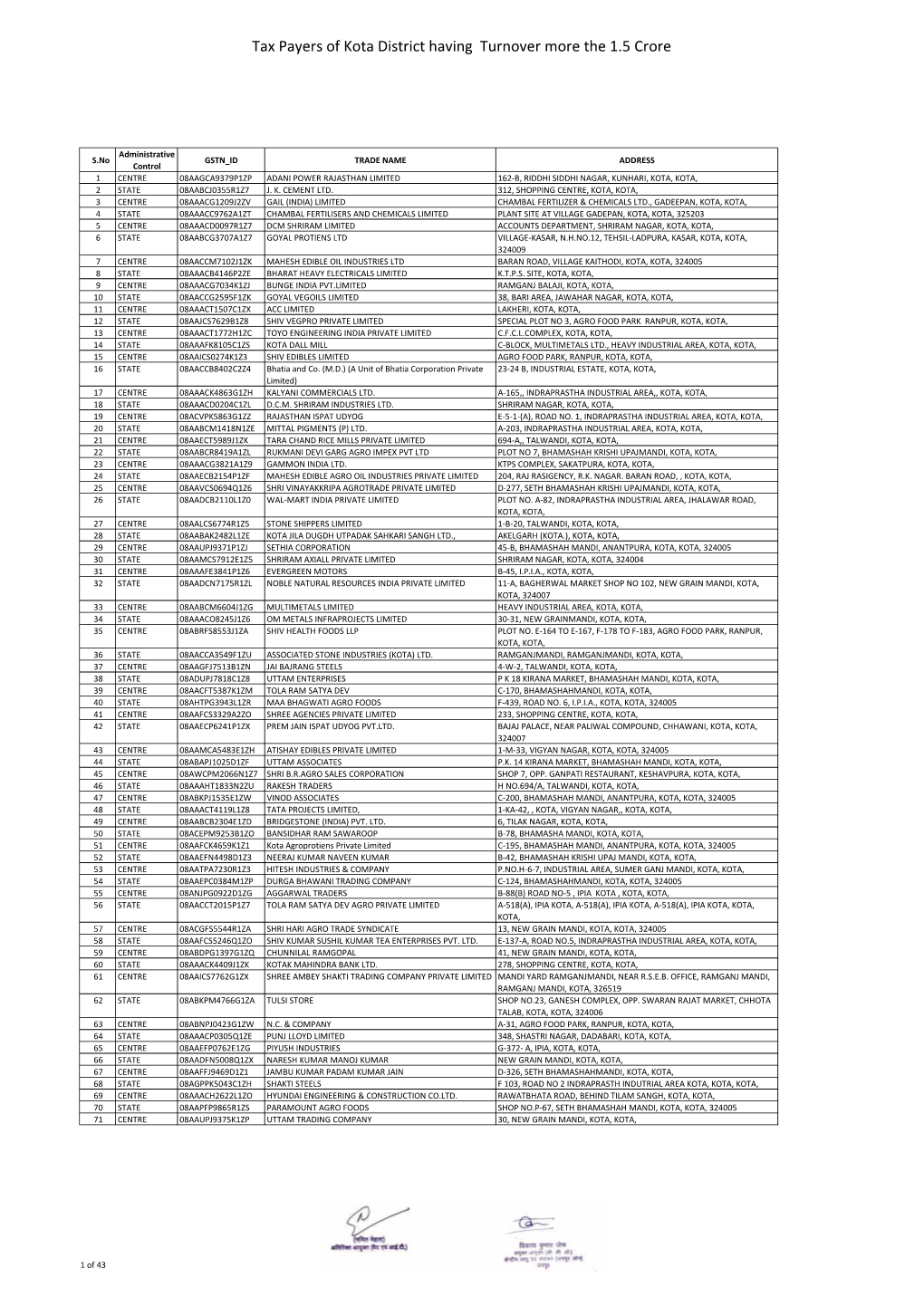 Tax Payers of Kota District Having Turnover More the 1.5 Crore