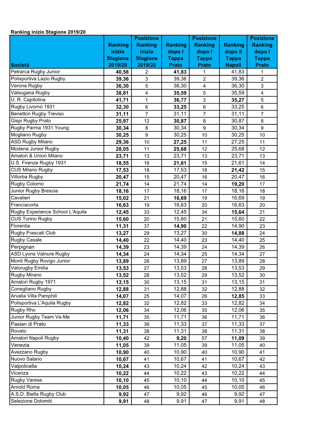 Ranking Dopo Tappa Napoli