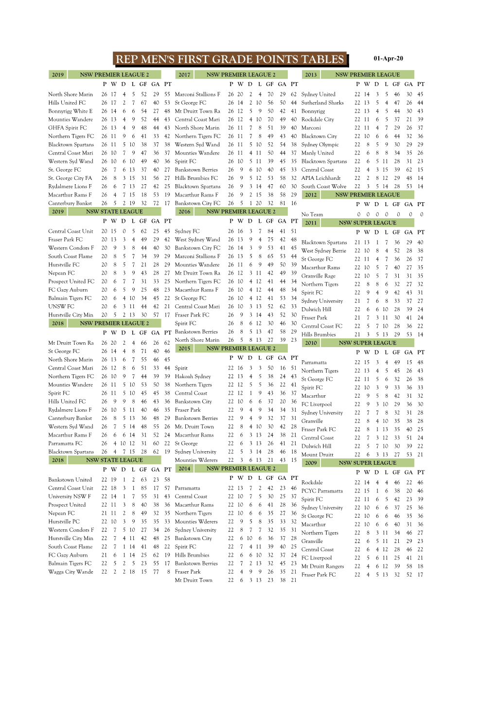 1St Grade Points Tables