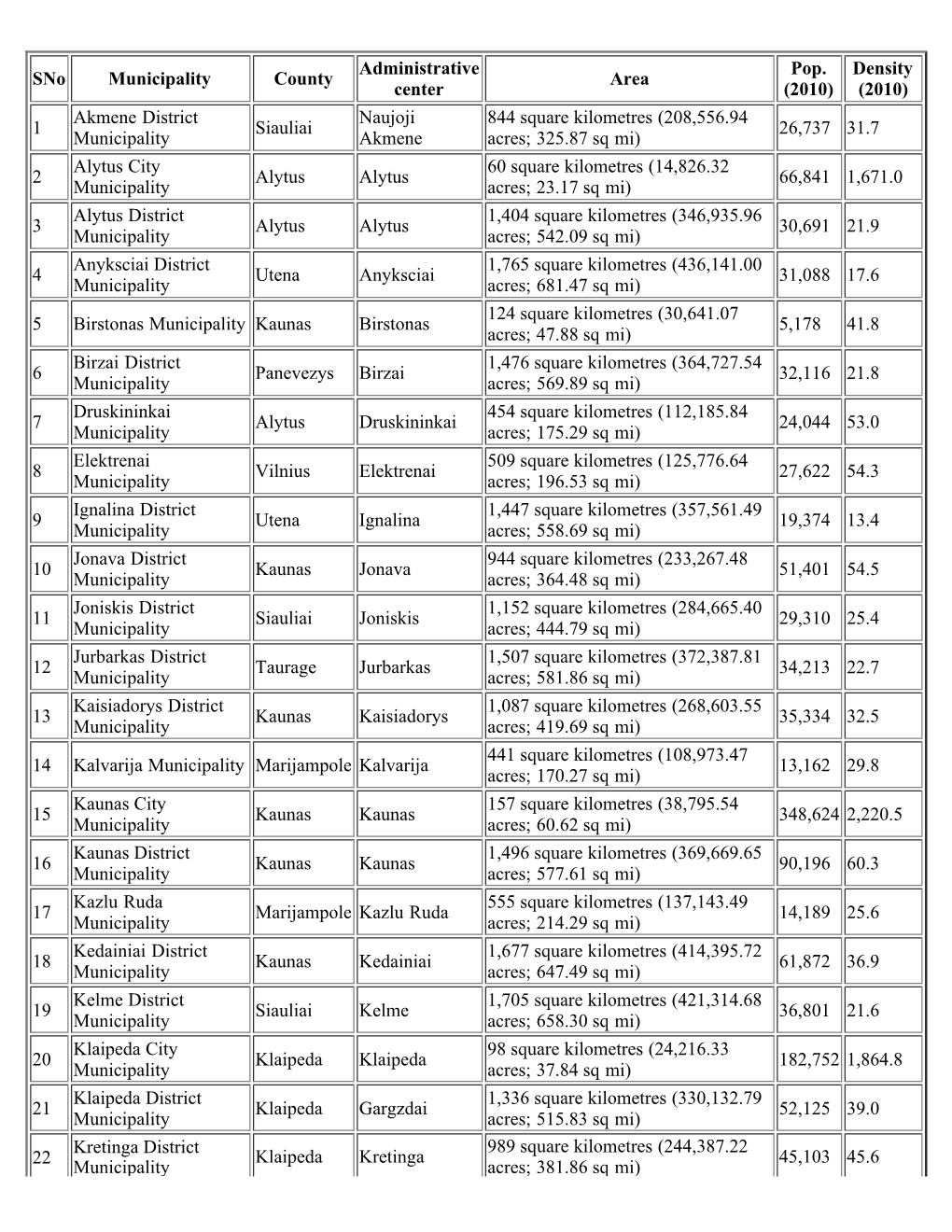 List of Municipalities of Luthiania