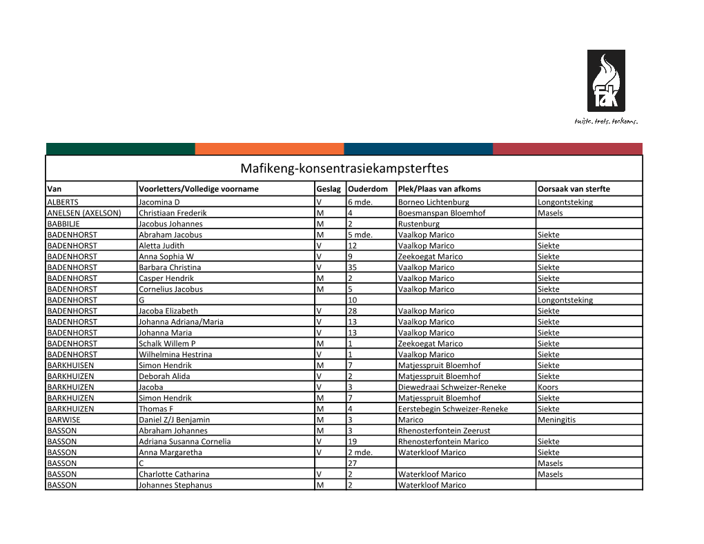 Mafikeng-Konsentrasiekampsterftes Van Voorletters/Volledige Voorname Geslag Ouderdom Plek/Plaas Van Afkoms Oorsaak Van Sterfte ALBERTS Jacomina D V 6 Mde