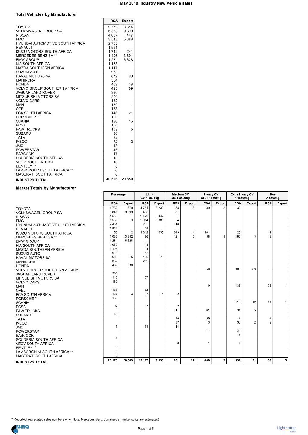 May 2019 New Vehicle Sales